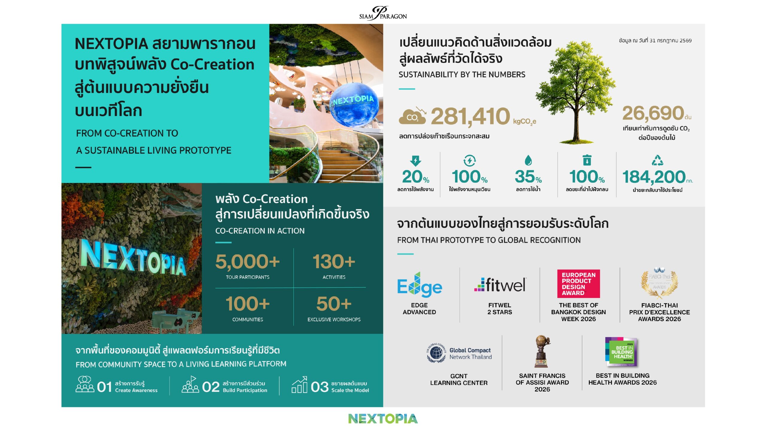 “NEXTOPIA” สยามพารากอน ก้าวสู่ต้นแบบใหม่ของอุตสาหกรรมรีเทลโลกชูพลัง Co-Creation เชื่อมธุรกิจ–ชุมชน–คนรุ่นใหม่ สร้าง Sustainable Lifestyle ให้เกิดขึ้นจริง